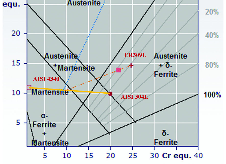 Soudage des aciers au carbone vers les aciers austénitiques inoxydables