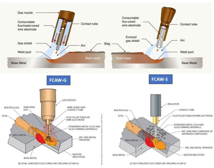 Le soudage à l’arc avec fil fourré