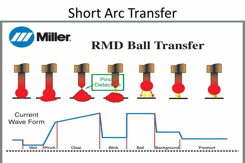 Procédés MIG/MAG/GMAW/ Faible Énergie