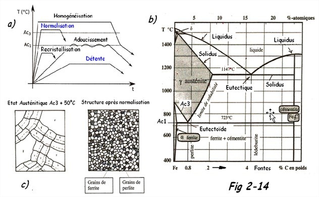 Traitement thermique après soudage : chauffage, maintien et refroidissement