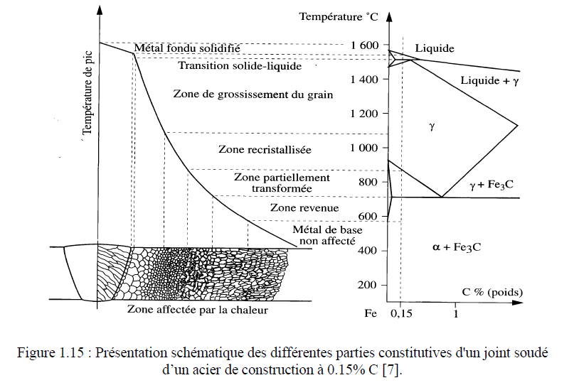 Cycle thermique de soudage avec Ac1, Ac3 et transformations au refroidissement