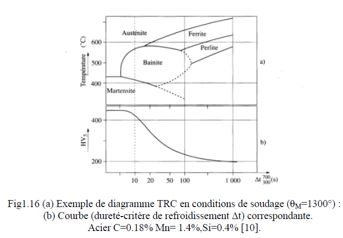 Diagramme de refroidissement continu appliqué au soudage des aciers