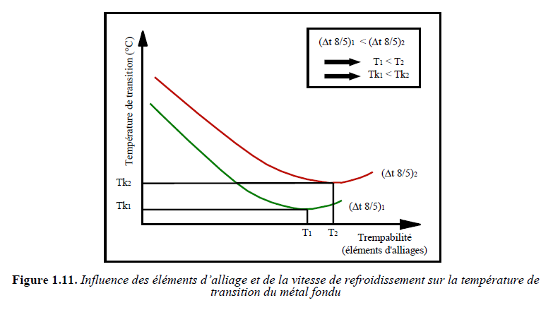 Schéma métallurgique associé à la résilience et aux microstructures d’un joint soudé