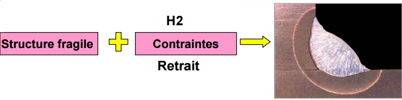 Fissuration à froid : hydrogène, microstructure sensible et contraintes