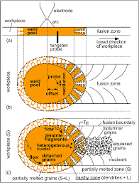 https://www.researchgate.net/publication/291425354/figure/fig1/AS%3A854485622603776%401580736656563/Schematic-sketches-illustrating-grain-refining-during-welding-a-vertical-longitudinal.png