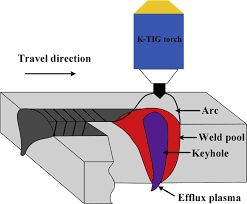 https://www.researchgate.net/publication/335456439/figure/fig1/AS%3A797026920960000%401567037434922/Schematic-of-Keyhole-TIG-welding-process.jpg