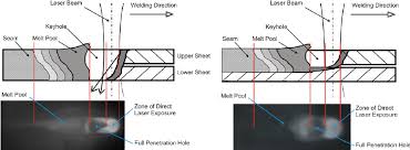 https://www.researchgate.net/publication/257401862/figure/fig1/AS%3A297357888507904%401447907053485/Schematics-of-keyhole-welding-processes-at-full-penetration-mode-left-and-partial.png