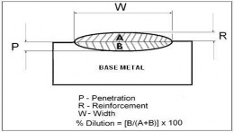 Rechargement nickel-chrome sur SS410 par le procédé de Cladding MIG/GMAW