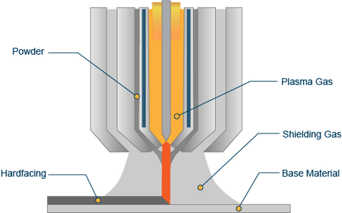 PTA vs Laser Cladding vs TIG Hot Wire