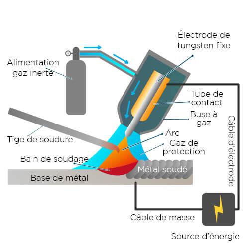 LE SOUDAGE TIG (Procédé 141)