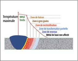 SOUDAGE – BASES THERMO-MÉTALLURGIQUES, DÉFAUTS ET TRAITEMENTS