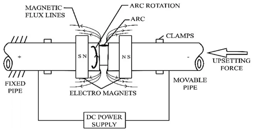 Procédé de soudage-MIAB (Magnetically Impelled Arc Butt Welding)