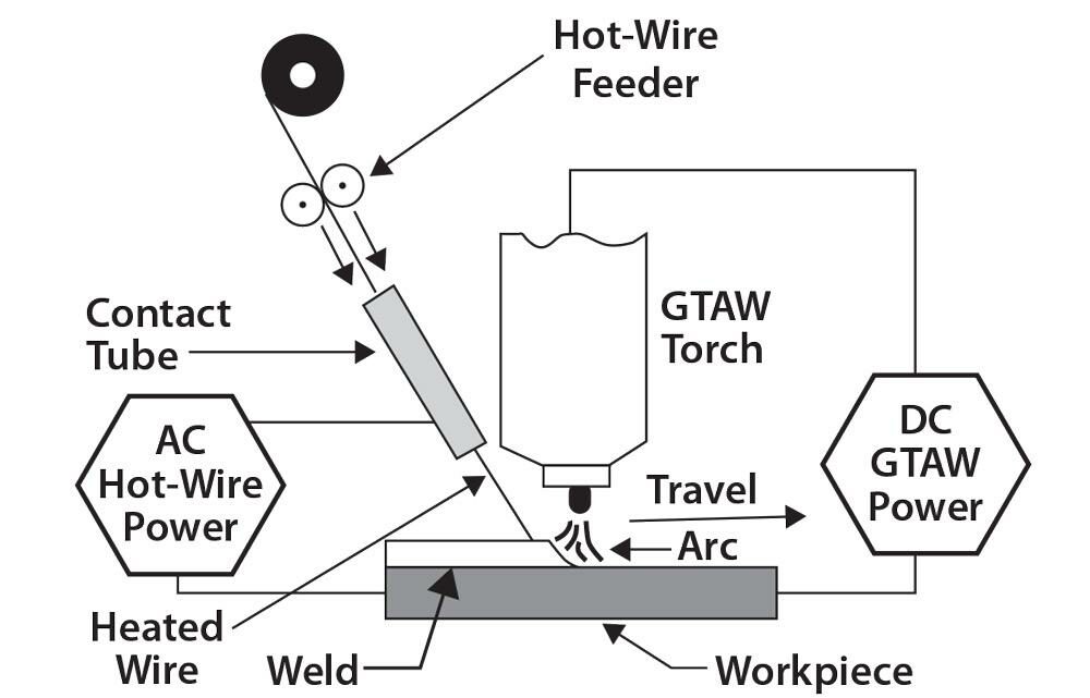 TIG fil chaud (Hot Wire GTAW)