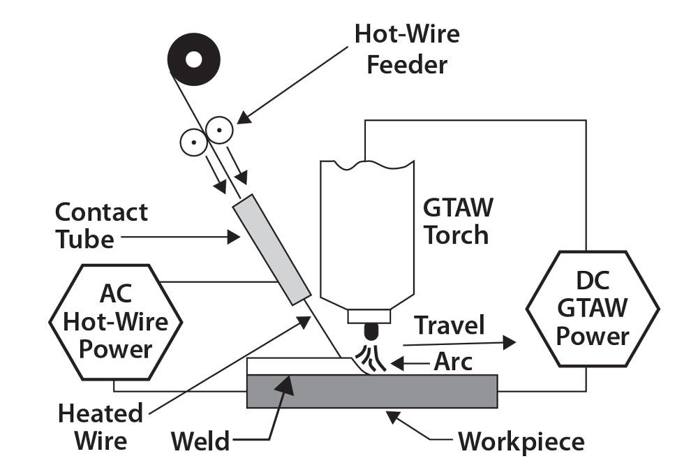 https://static.thefabricator.com/a/could-gtaw-hot-wire-go-mainstream-1557751531.jpg