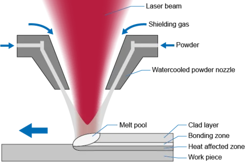 https://www.laserline.com/fileadmin/_processed_/5/c/csm_Laserline-Laser-cladding-graphic-EN_5f7518f7d3.webp