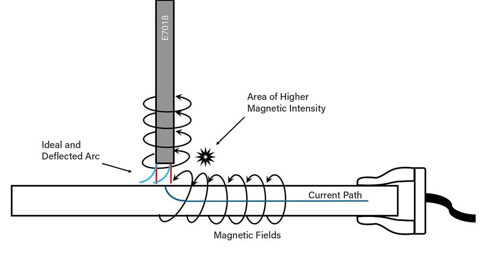 https://static.canadianmetalworking.com/a/magnetism-and-the-arc-arc-blow-1741963529.jpg