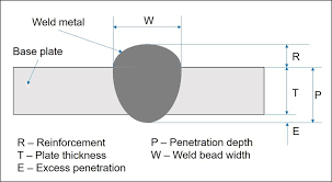 https://www.researchgate.net/publication/339089197/figure/fig1/AS%3A870763930320897%401584617707181/Schematic-representation-of-weld-bead-geometrical-parameters.ppm
