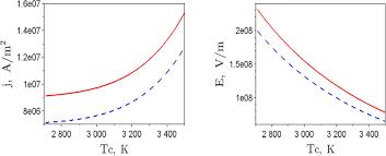 https://www.researchgate.net/publication/339035755/figure/fig4/AS%3A878007413637123%401586344688648/Current-density-and-field-strength-at-the-cathode-of-pure-tungsten-W-at-different.jpg