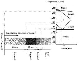 https://www.researchgate.net/publication/236867834/figure/fig3/AS%3A393155460517889%401470746974342/Schematic-microstructure-of-the-welded-zone-showing-the-grain-size-changes-along-the-rail.png