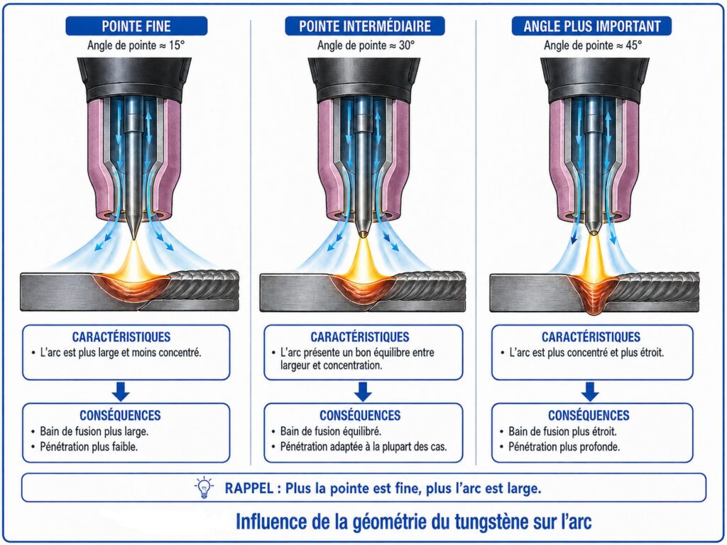 Croquis 5 : influence de la géométrie de la pointe tungstène sur la forme de l’arc TIG