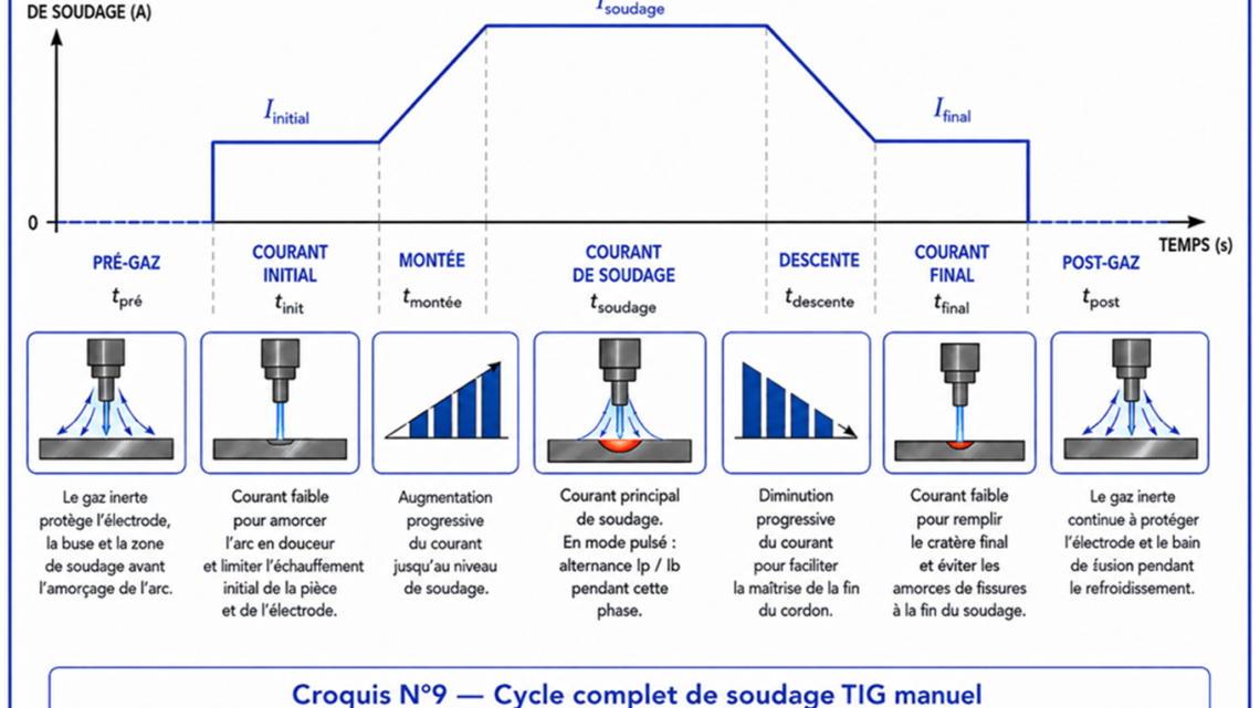 Réglages du courant en soudage TIG