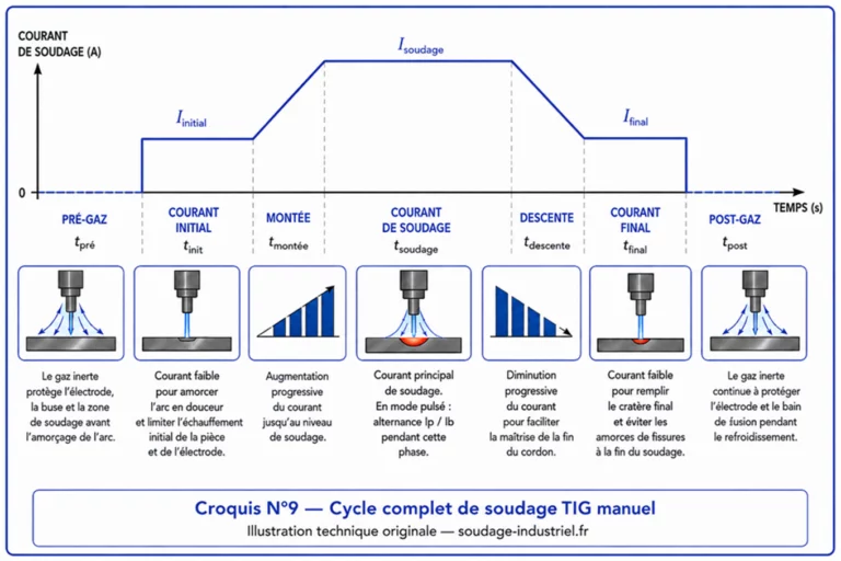 Croquis 9 : cycle TIG manuel avec pré-gaz, montée du courant, soudage, descente et post-gaz