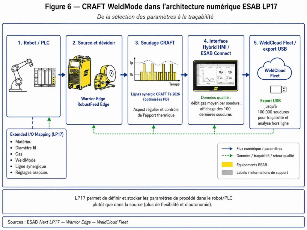 Figure 6- CRAFT WeldMode dans l'architecture numérique ESAB LP17