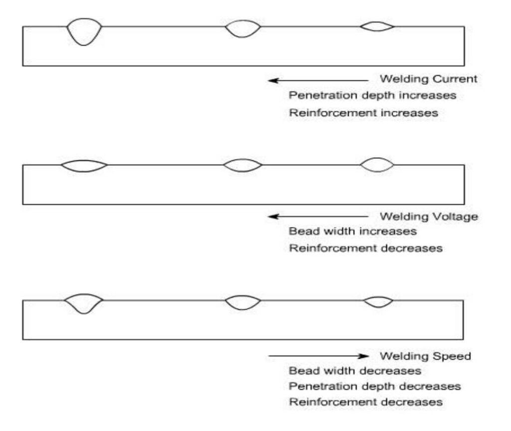Schémas de sections de cordons SAW : effet du courant, de la tension et de la vitesse sur la pénétration, la largeur et le renfort.