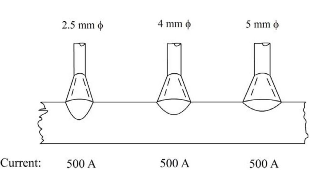Schéma comparant la pénétration de fils SAW de 2,5, 4 et 5 mm à courant identique de 500 A.