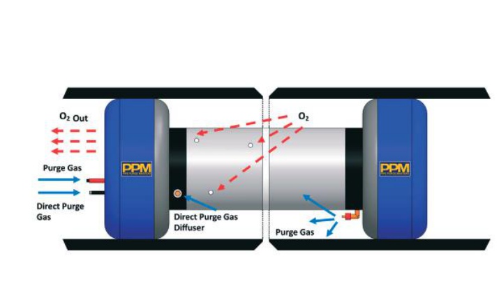 Schéma PPM Rapid Purge avec entrée de gaz, diffuseur et évacuation de l’oxygène