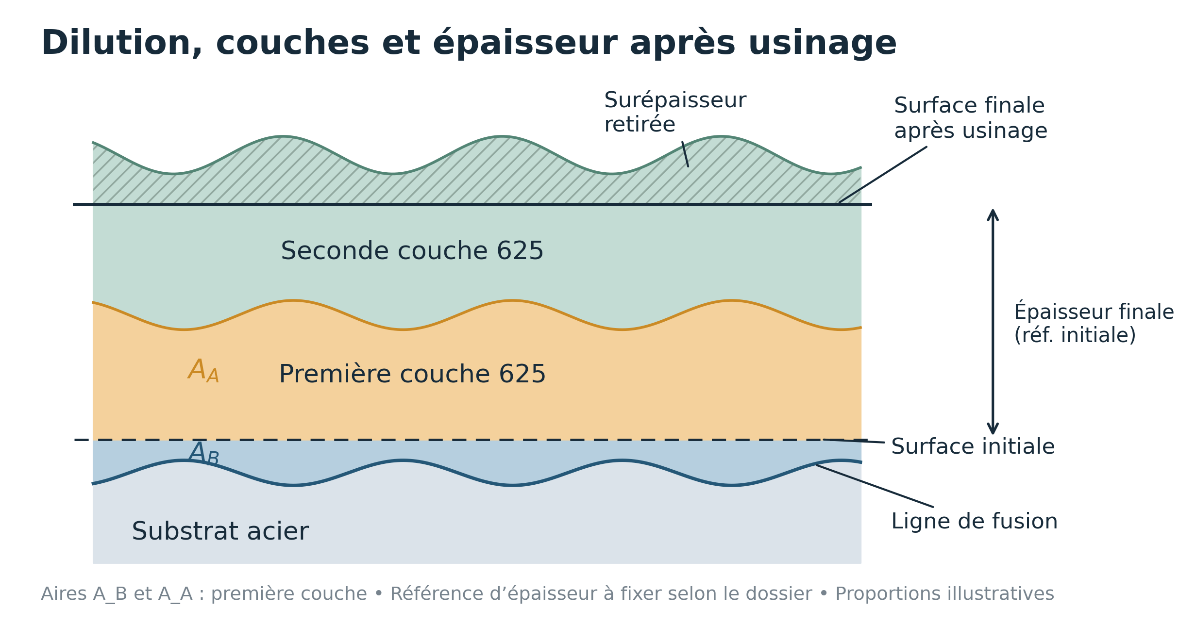 Schéma des couches d’Alloy 625 et de l’épaisseur finale après usinage
