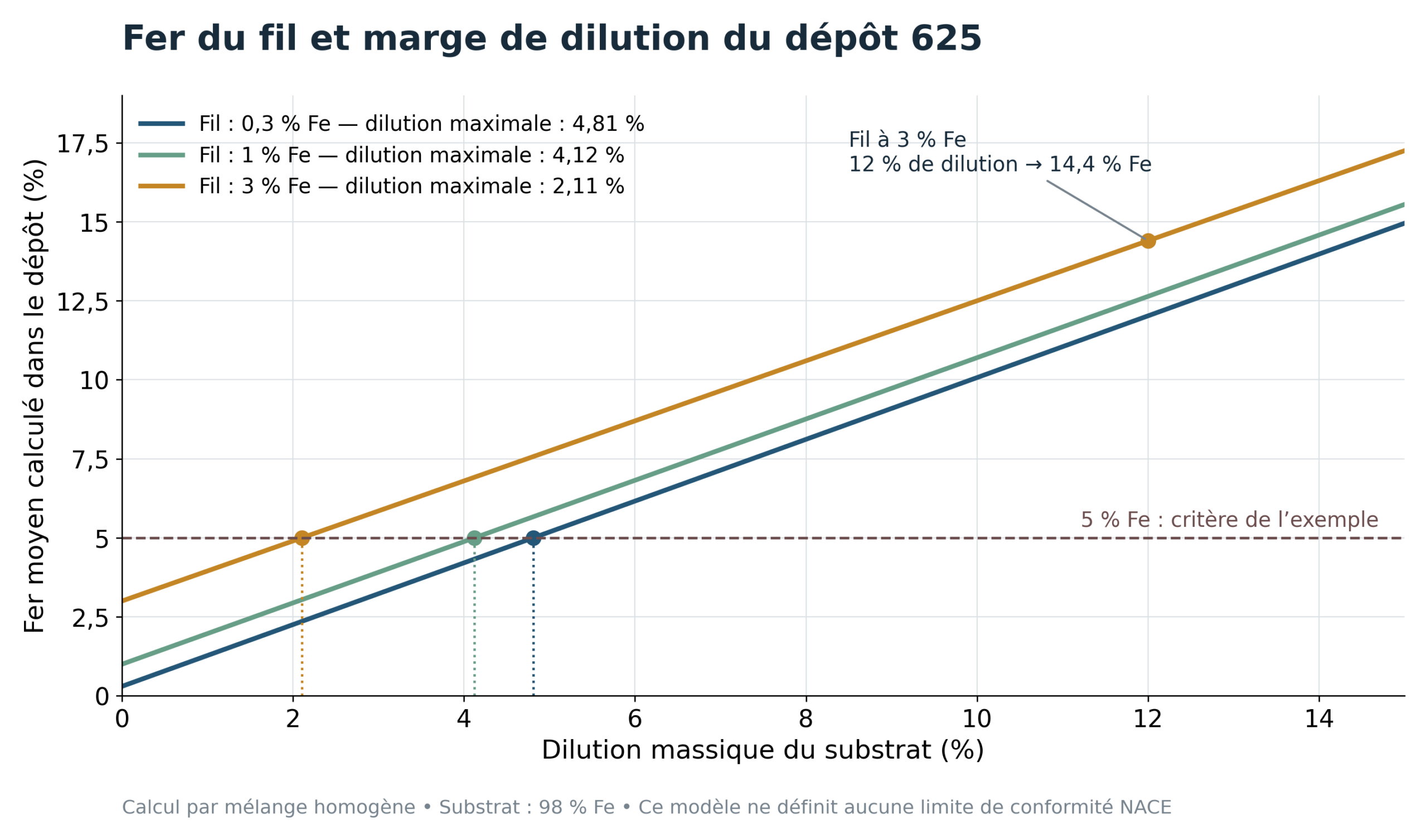 Courbes de teneur en fer et dilution du cladding Alloy 625