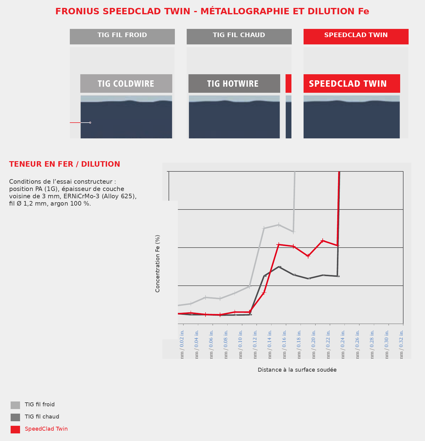Macrographies de rechargement Alloy 625 et variation de dilution publiées par Fronius