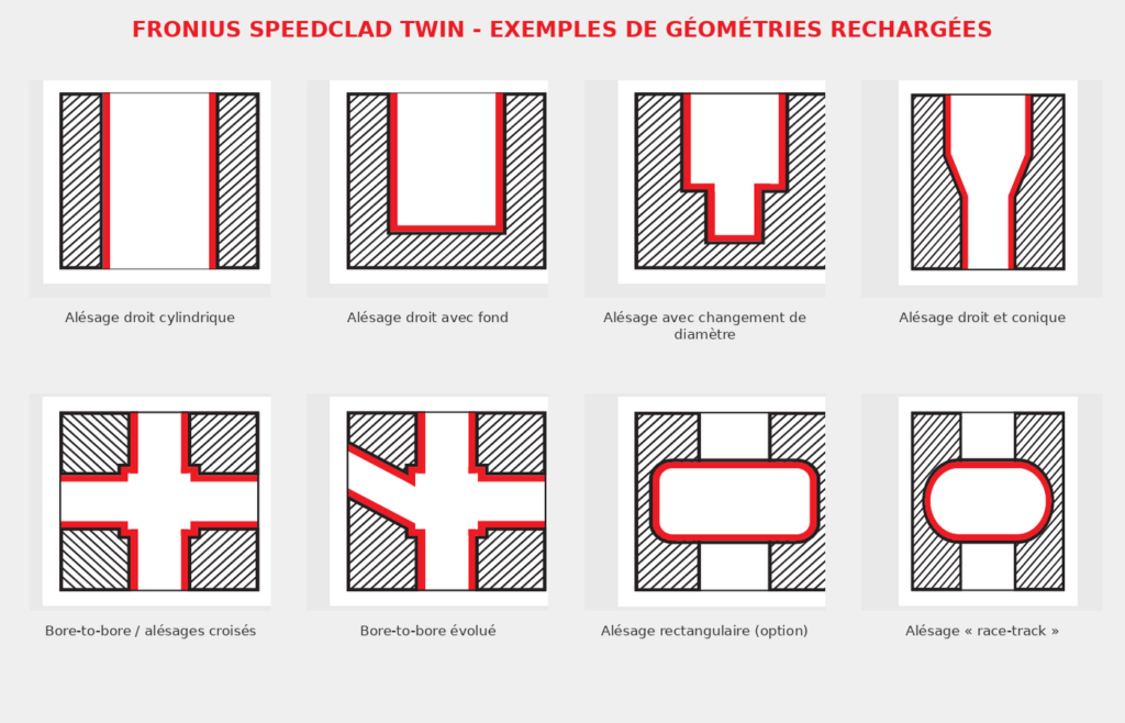 Fronius : géométries d'alésages, transitions de diamètre et intersections possibles